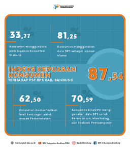 SKD 2021: Service Quality BPS Bandung Regency is categorized as Good