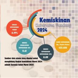 The poor population of Bandung Regency reached 6.19 percent