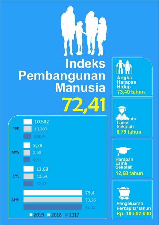 Indeks Pembangunan Manusia (IPM) Kabupaten Bandung