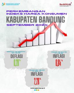 Perkembangan Indeks Harga Konsumen Kabupaten Bandung