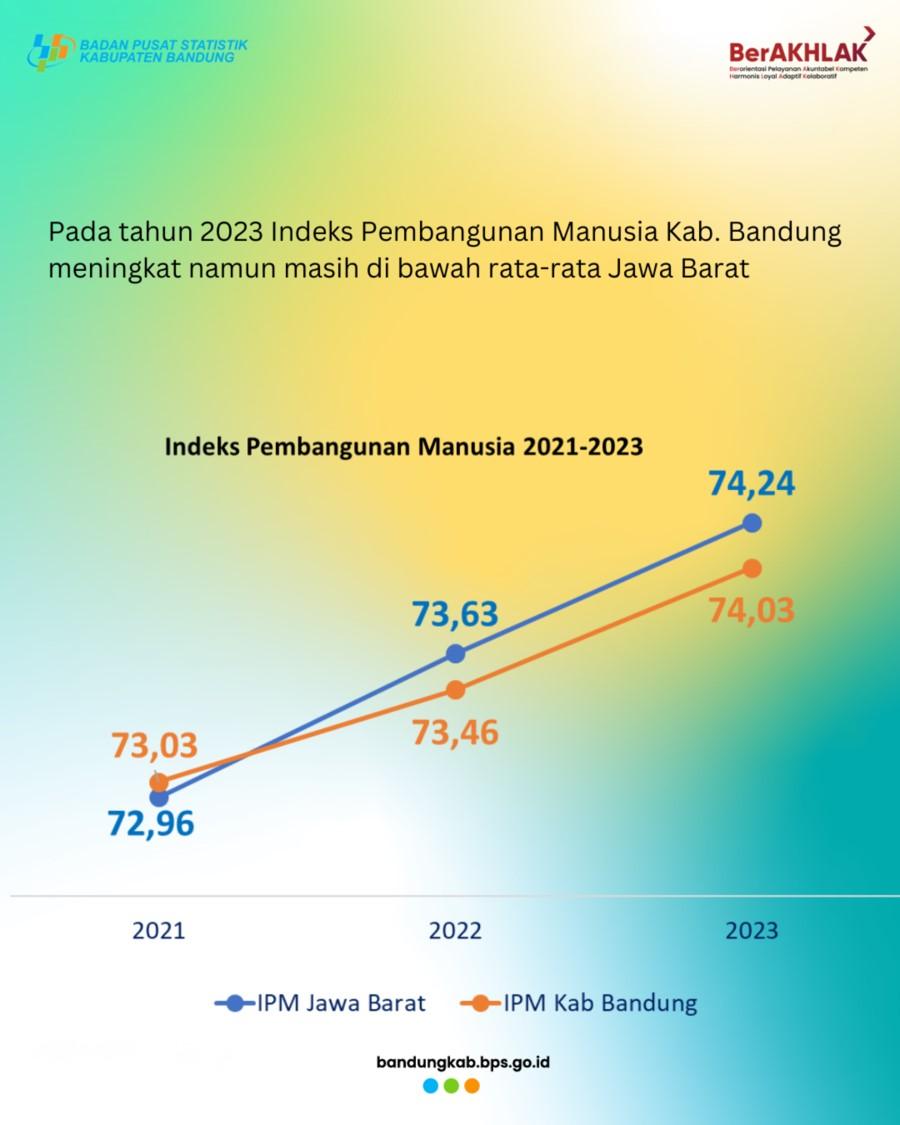 Indeks Pembangunan Manusia (IPM)