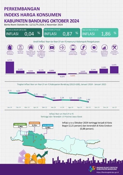 Consumer Price Index Bandung Regency October 2024 BPSStatistics