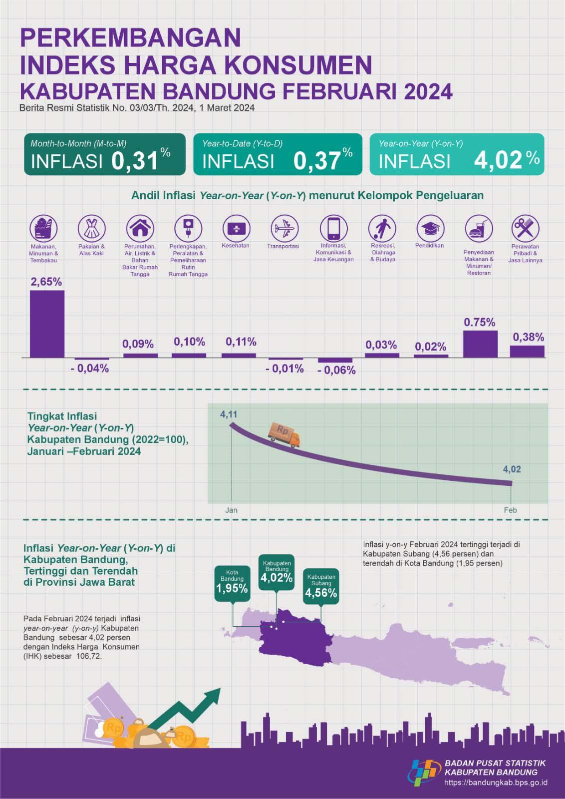 Development consumer price index Bandung Regency February 2024 BPS