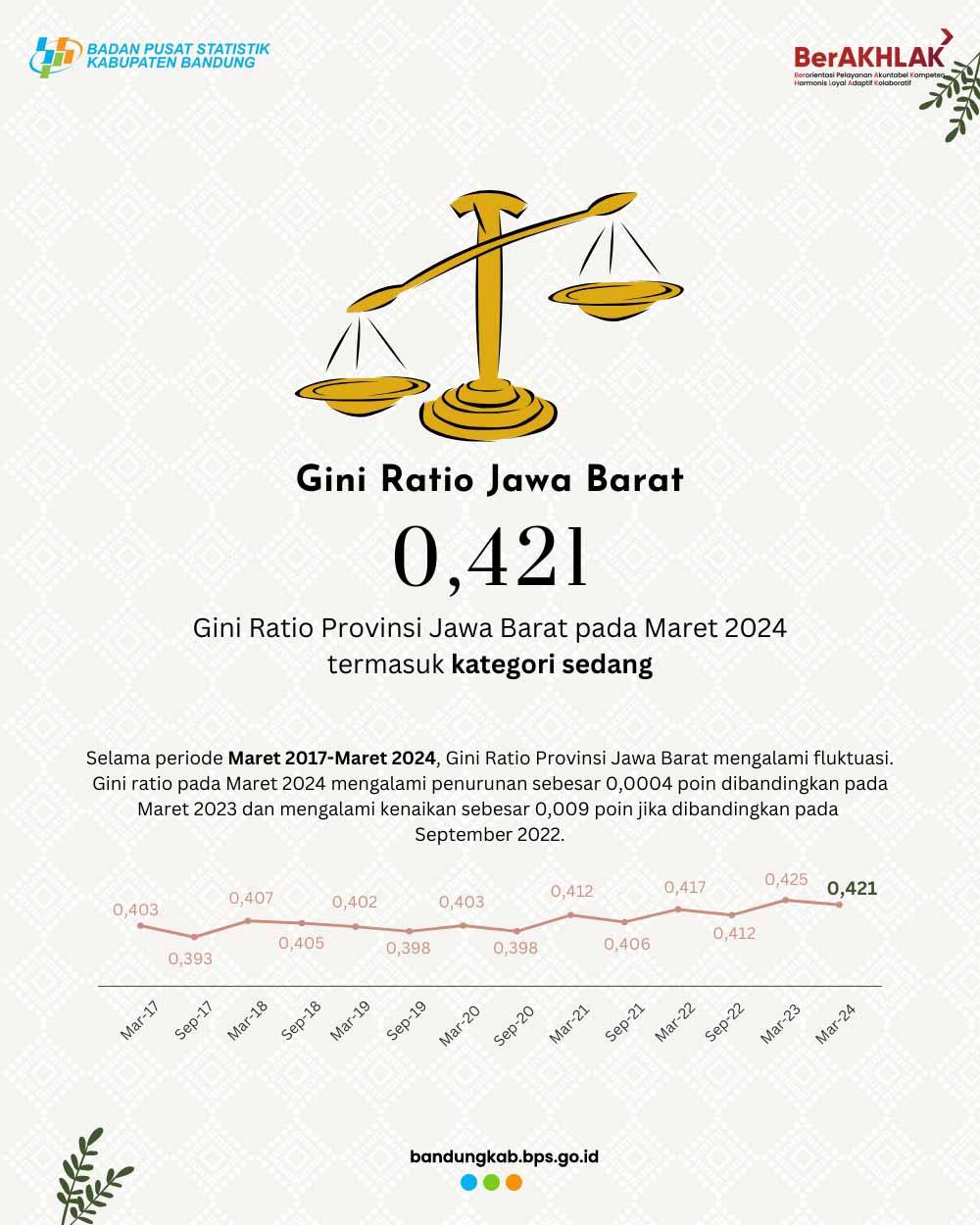 Gini Ratio Provinsi Jawa Barat 